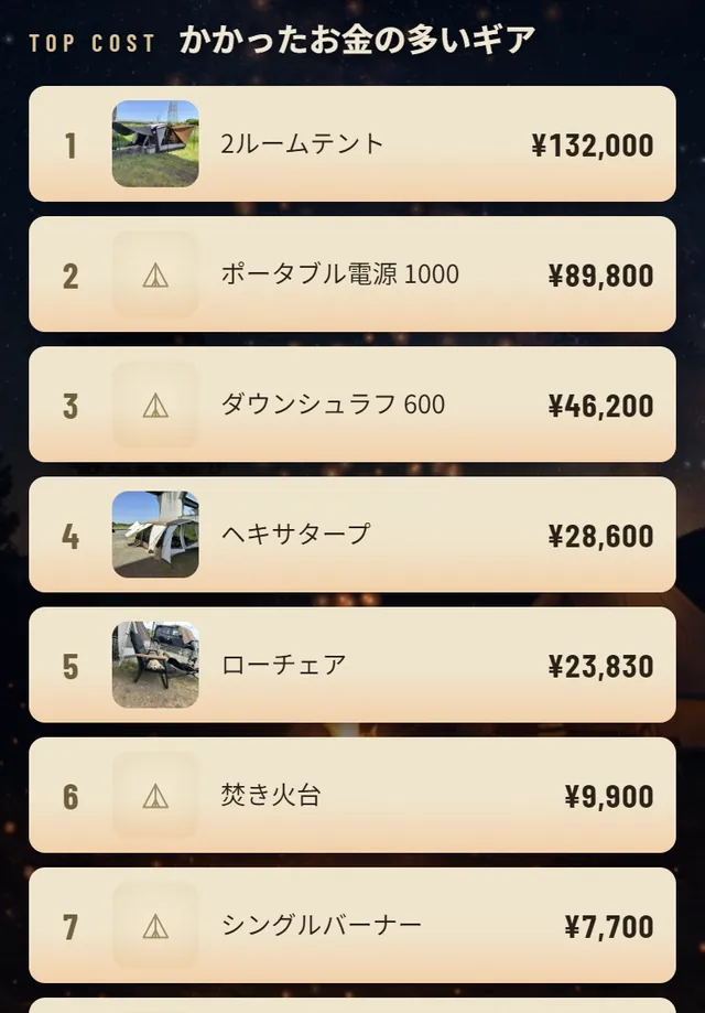 かかったお金の多いギアの順位。1位 2ルームテント 132,000円