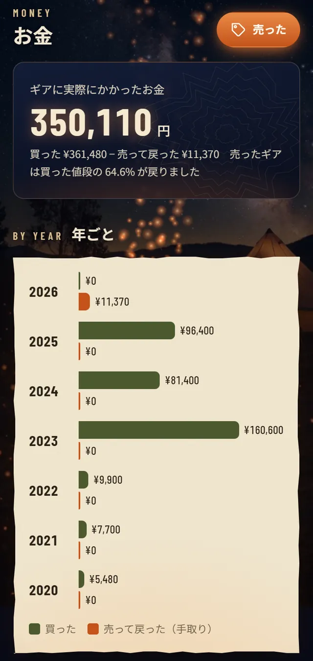 お金の画面。実際にかかったお金350,110円、売ったギアは買った値段の64.6%が戻った、年ごとの棒グラフ